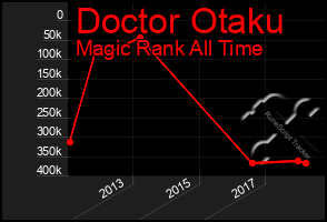 Total Graph of Doctor Otaku