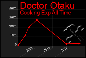 Total Graph of Doctor Otaku