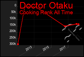 Total Graph of Doctor Otaku