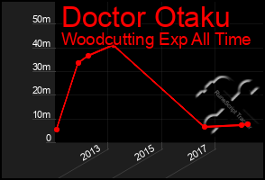 Total Graph of Doctor Otaku