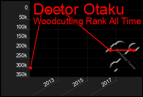 Total Graph of Doctor Otaku