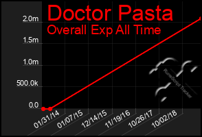 Total Graph of Doctor Pasta