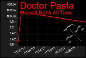 Total Graph of Doctor Pasta