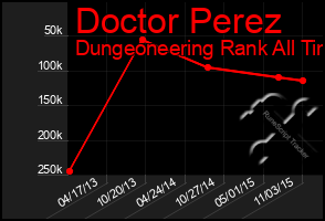 Total Graph of Doctor Perez