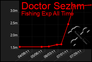 Total Graph of Doctor Sezhm