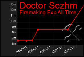 Total Graph of Doctor Sezhm