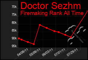 Total Graph of Doctor Sezhm