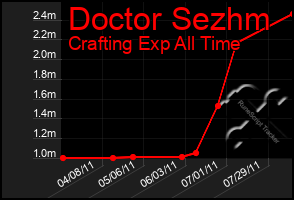 Total Graph of Doctor Sezhm