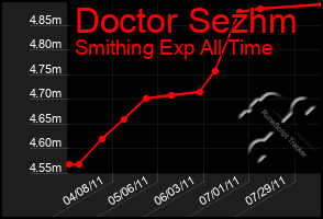 Total Graph of Doctor Sezhm