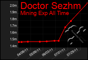 Total Graph of Doctor Sezhm