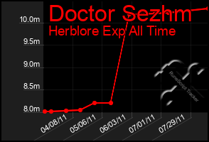 Total Graph of Doctor Sezhm