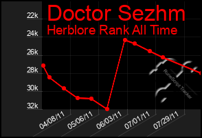 Total Graph of Doctor Sezhm