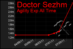 Total Graph of Doctor Sezhm