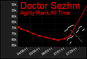 Total Graph of Doctor Sezhm