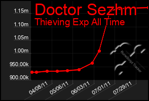 Total Graph of Doctor Sezhm