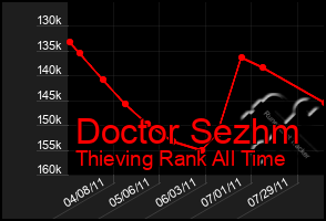 Total Graph of Doctor Sezhm