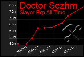 Total Graph of Doctor Sezhm