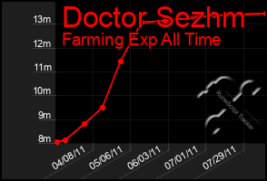 Total Graph of Doctor Sezhm