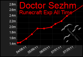 Total Graph of Doctor Sezhm