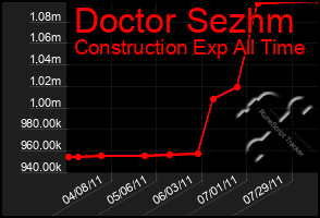 Total Graph of Doctor Sezhm