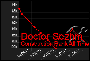 Total Graph of Doctor Sezhm