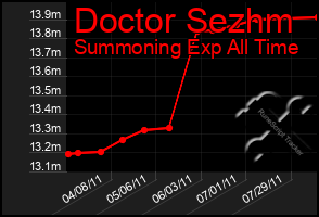 Total Graph of Doctor Sezhm