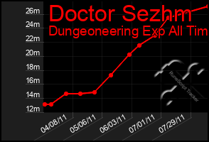 Total Graph of Doctor Sezhm