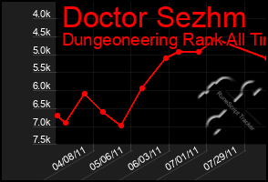 Total Graph of Doctor Sezhm