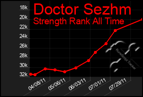 Total Graph of Doctor Sezhm