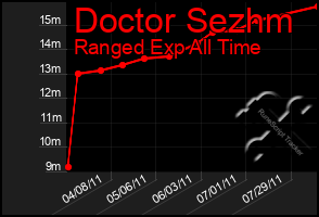 Total Graph of Doctor Sezhm