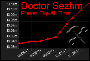 Total Graph of Doctor Sezhm