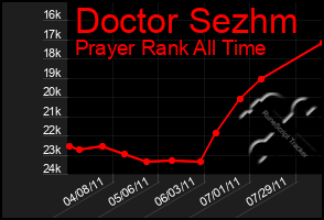 Total Graph of Doctor Sezhm