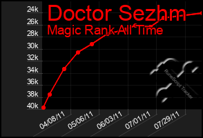 Total Graph of Doctor Sezhm