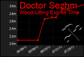 Total Graph of Doctor Sezhm