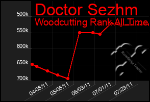 Total Graph of Doctor Sezhm