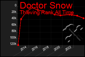 Total Graph of Doctor Snow