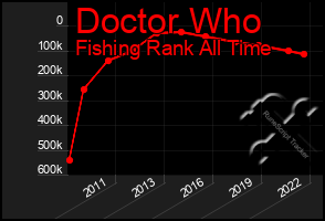Total Graph of Doctor Who