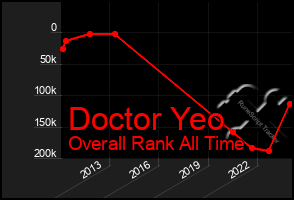 Total Graph of Doctor Yeo