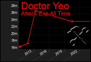 Total Graph of Doctor Yeo