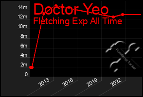 Total Graph of Doctor Yeo