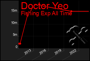 Total Graph of Doctor Yeo