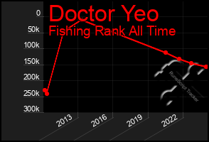 Total Graph of Doctor Yeo