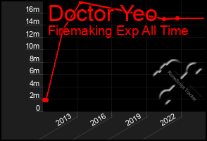 Total Graph of Doctor Yeo