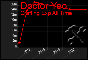 Total Graph of Doctor Yeo