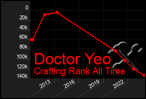 Total Graph of Doctor Yeo