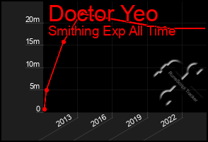 Total Graph of Doctor Yeo