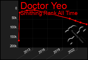 Total Graph of Doctor Yeo