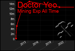 Total Graph of Doctor Yeo