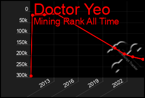 Total Graph of Doctor Yeo