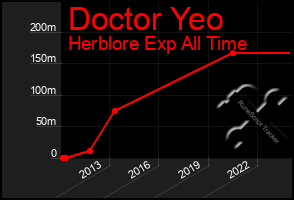 Total Graph of Doctor Yeo